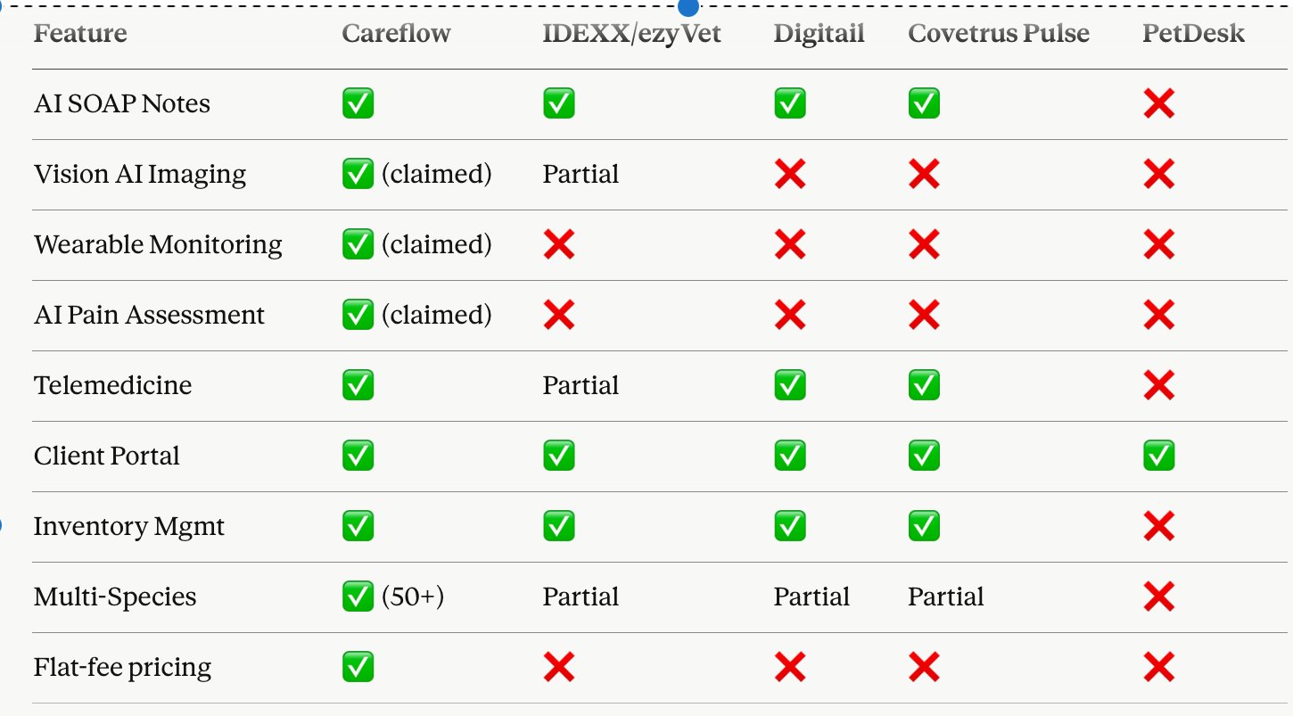 How Careflow Animal Health is Revolutionizing Veterinary Practice Management with AI and Community Impact