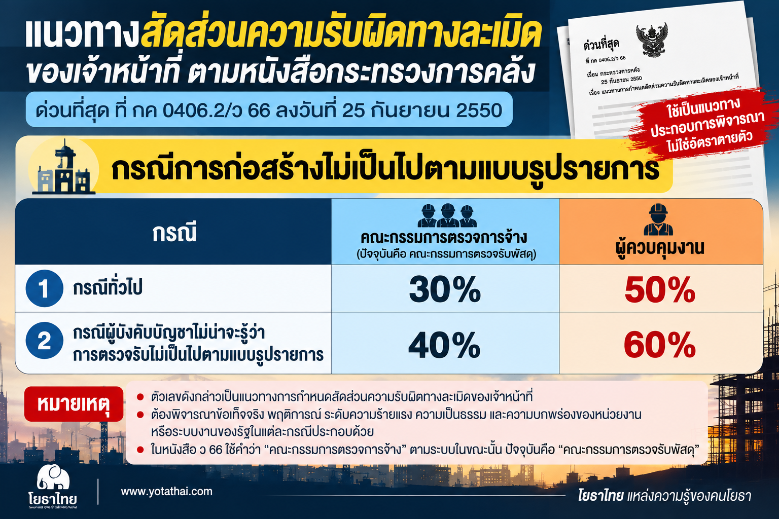 ตารางสัดส่วนความรับผิดทางละเมิดของเจ้าหน้าที่ตามหนังสือเวียน ว66