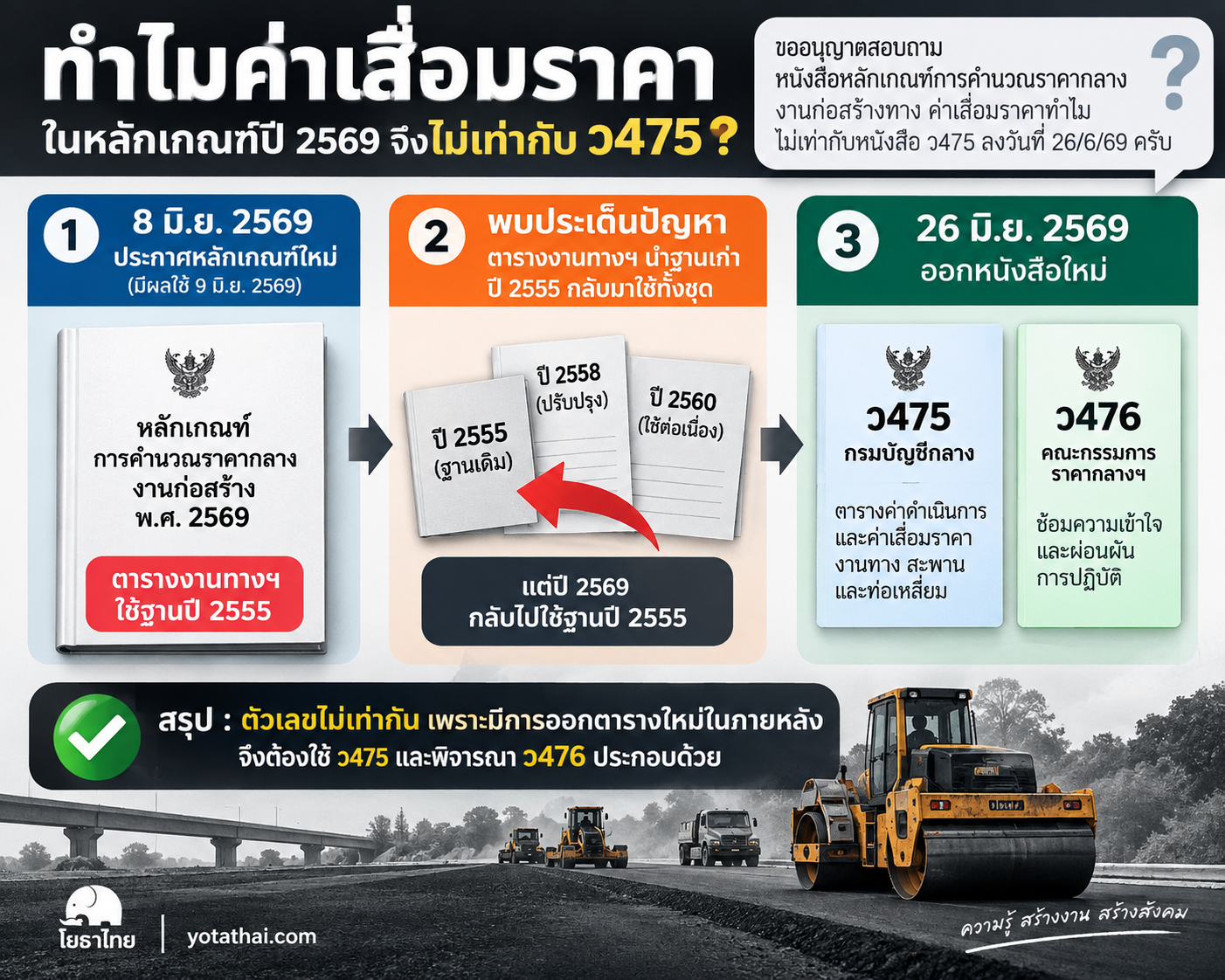 ตารางการทำงานค่าเสื่อมมีการแก้ไข
