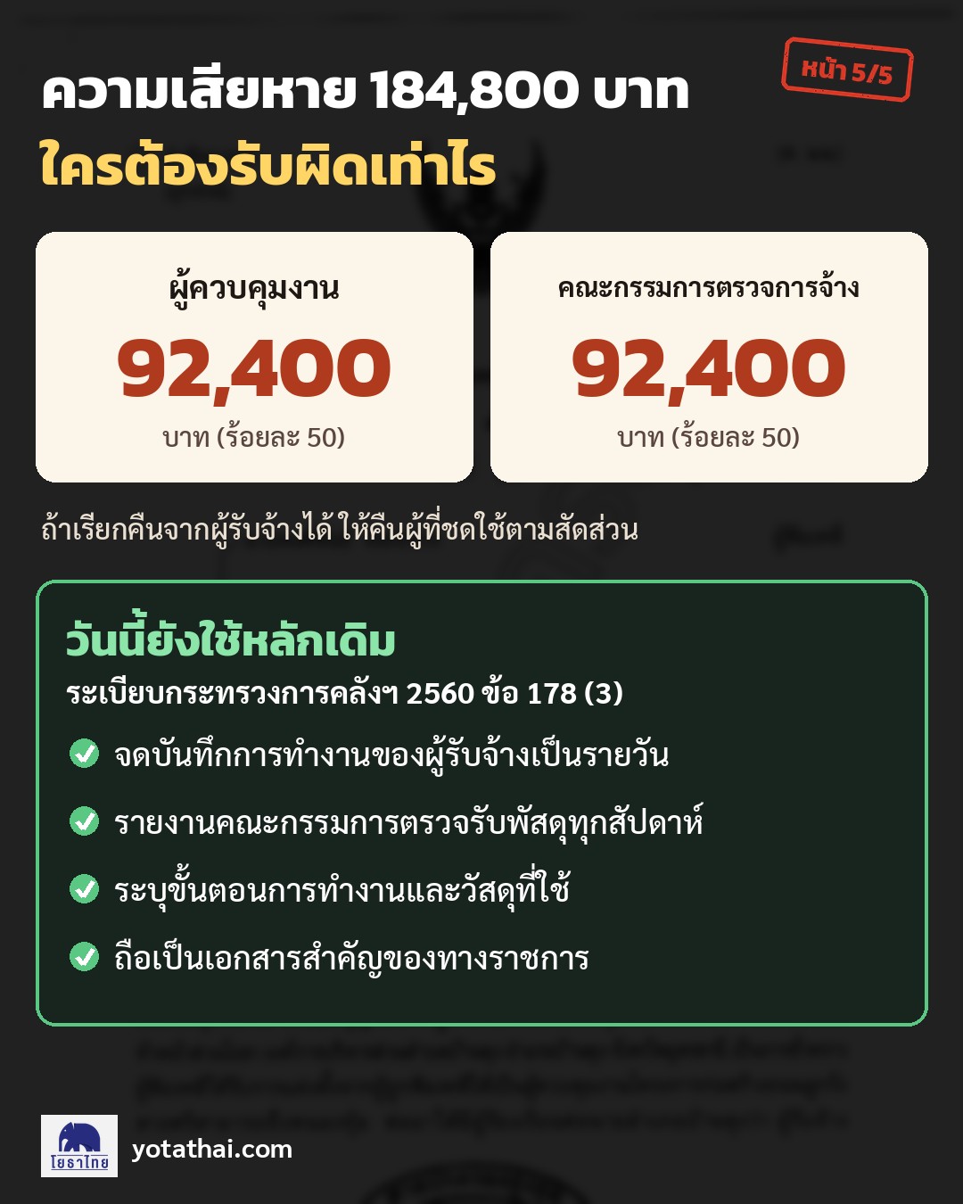 ความเสียหาย 184,800 บาท ผู้ควบคุมงานรับผิด 92,400 บาท คณะกรรมการตรวจการจ้างรับผิด 92,400 บาท