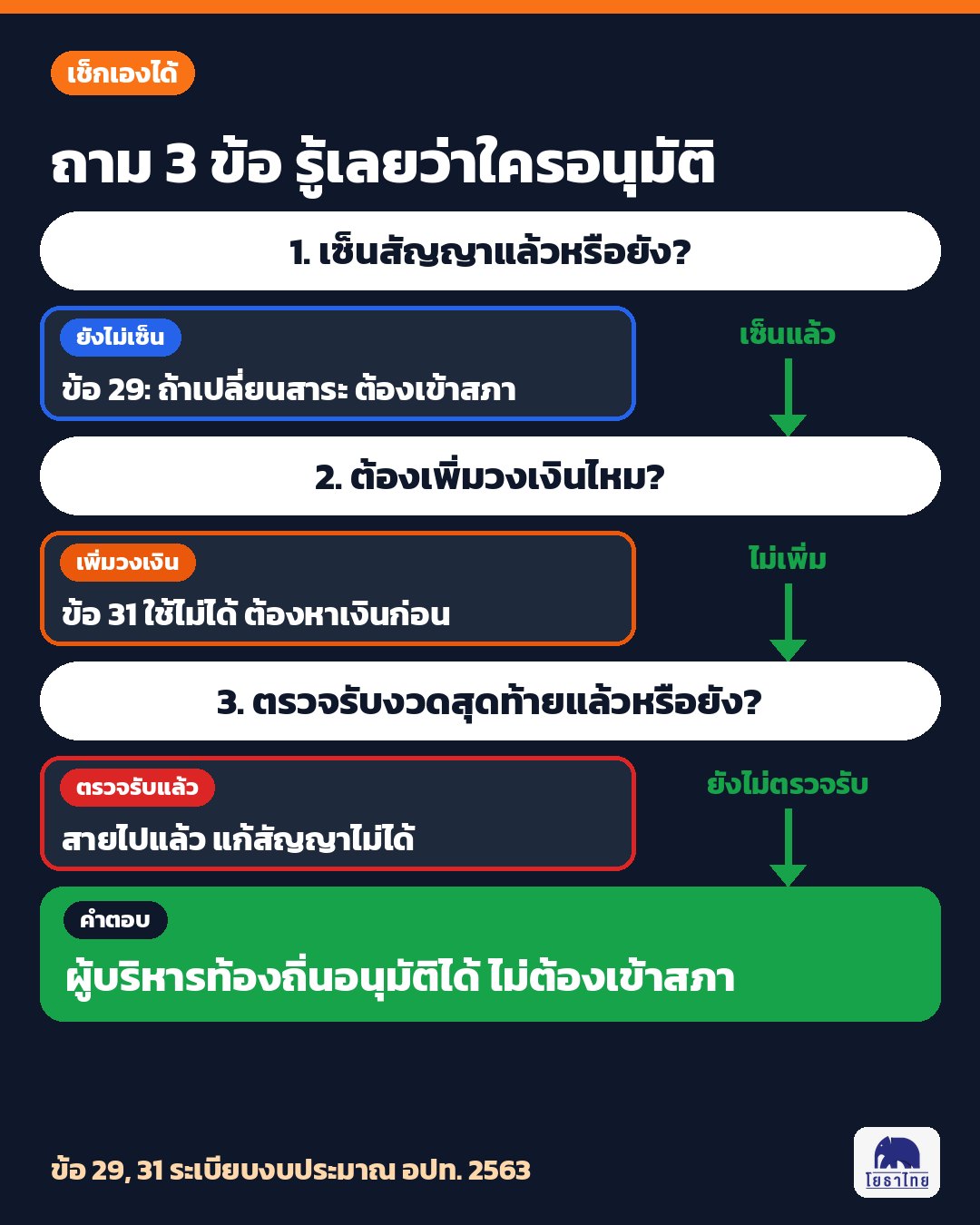 ถาม 3 ข้อ เซ็นสัญญาแล้วหรือยัง เพิ่มวงเงินไหม ตรวจรับงวดสุดท้ายแล้วหรือยัง รู้เลยว่าใครอนุมัติแก้สัญญา