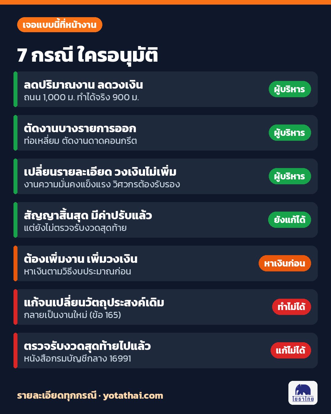 7 กรณีแก้สัญญาจ้างก่อสร้างที่หน้างาน ใครอนุมัติ ผู้บริหารท้องถิ่น หาเงินก่อน ทำไม่ได้