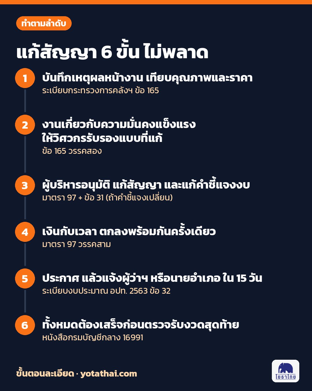 ขั้นตอนแก้ไขสัญญาจ้างก่อสร้าง อปท. 6 ขั้น