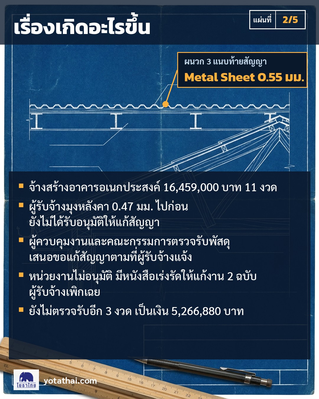แนบท้ายสัญญากำหนดหลังคา Metal Sheet 0.55 มม. แต่ผู้รับจ้างมุง 0.47 มม. ไปก่อนโดยยังไม่ได้รับอนุมัติแก้สัญญา