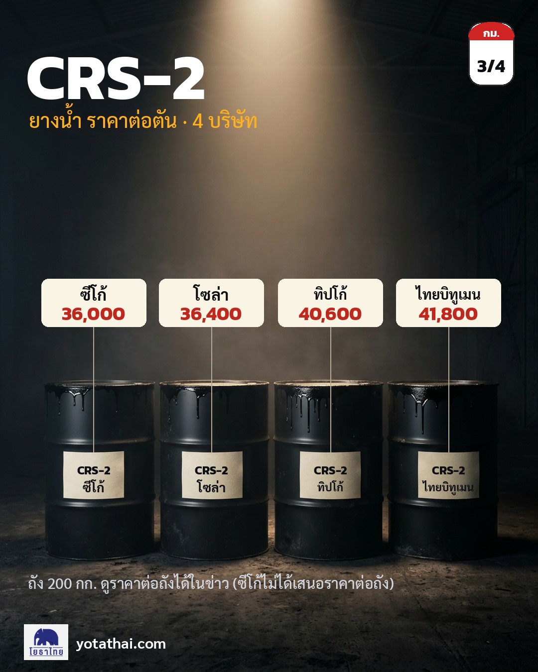 ราคายาง CRS-2 กันยายน 2569 เทียบ 4 บริษัท