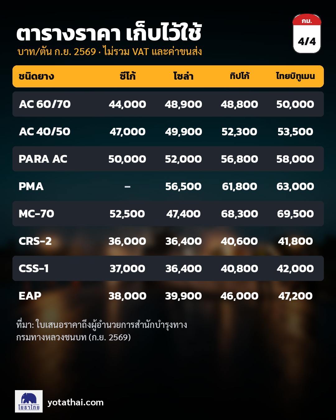 ตารางราคายางแอสฟัลต์ ยางมะตอย กันยายน 2569 เทียบ 4 บริษัท ซีโก้ โซล่า ทิปโก้ ไทยบิทูเมน บาทต่อตัน