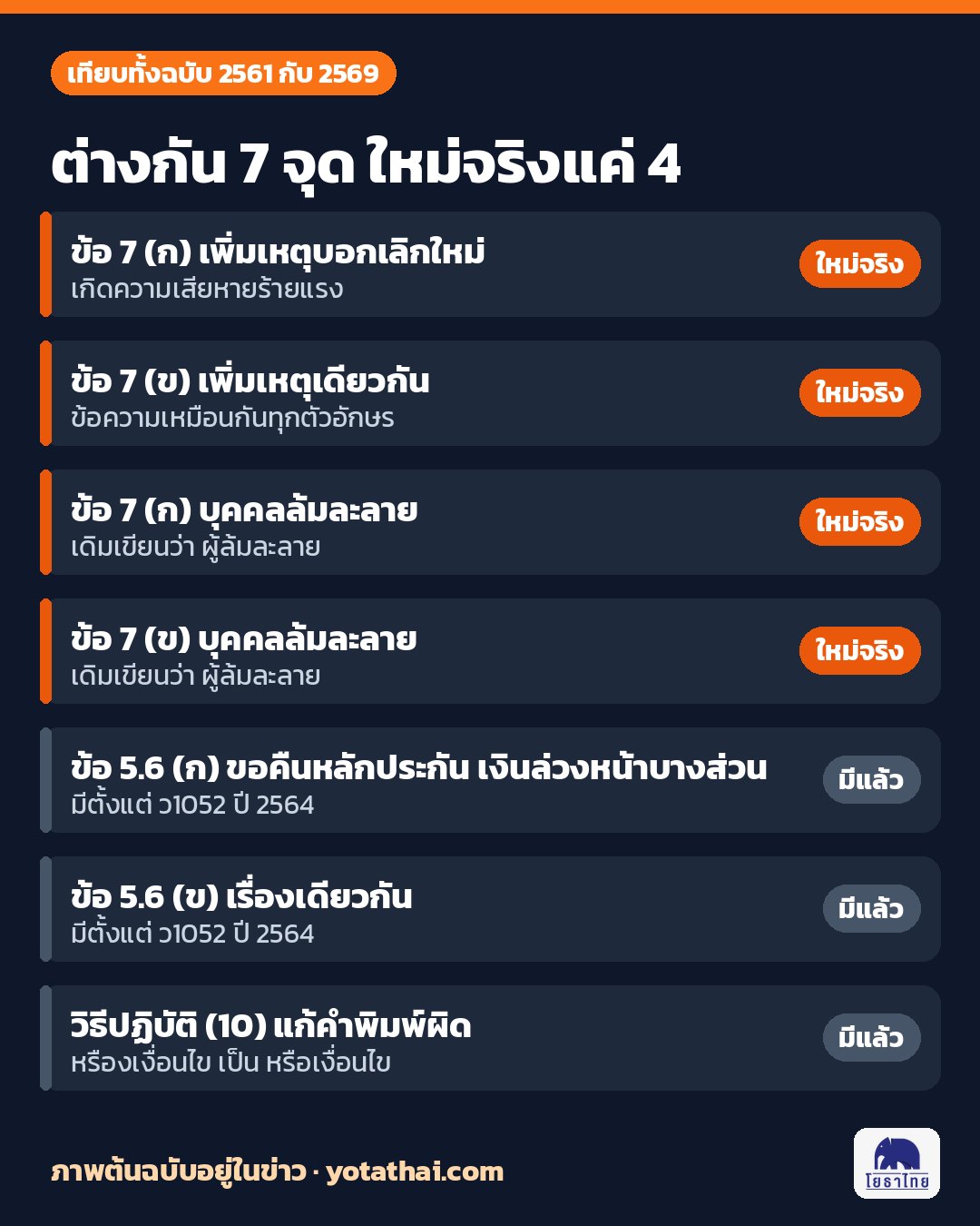 เทียบแบบสัญญาจ้างก่อสร้าง 2561 กับ 2569 ต่างกัน 7 จุด ของใหม่จริง 4 จุดในข้อ 7