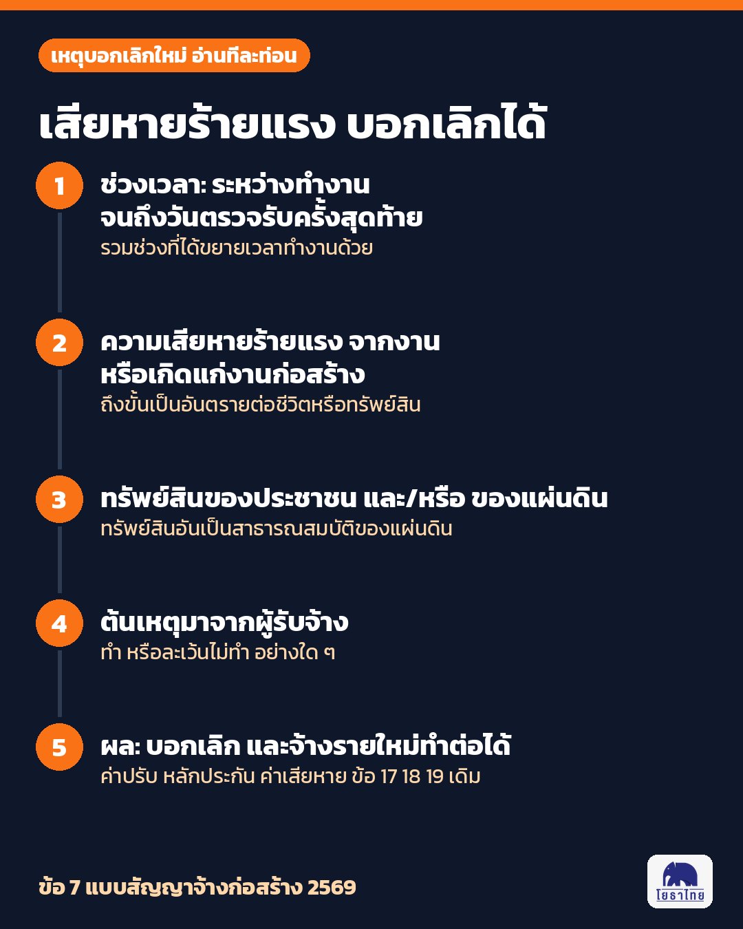 เหตุบอกเลิกสัญญาจ้างก่อสร้างใหม่ ความเสียหายร้ายแรง อ่านทีละท่อน