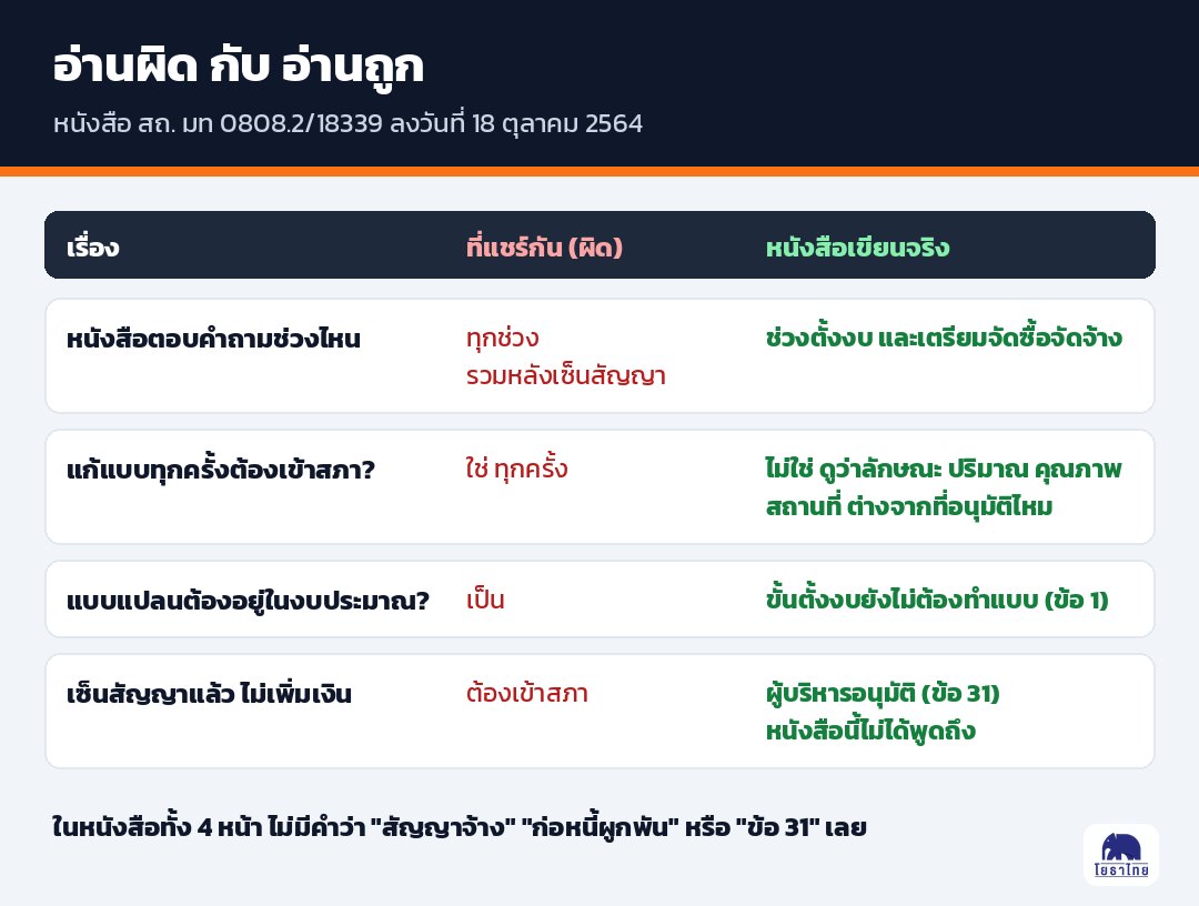 ตารางเทียบการอ่านหนังสือ สถ. 18339 ผิดกับถูก เรื่องแก้แบบก่อสร้างต้องเข้าสภาหรือไม่