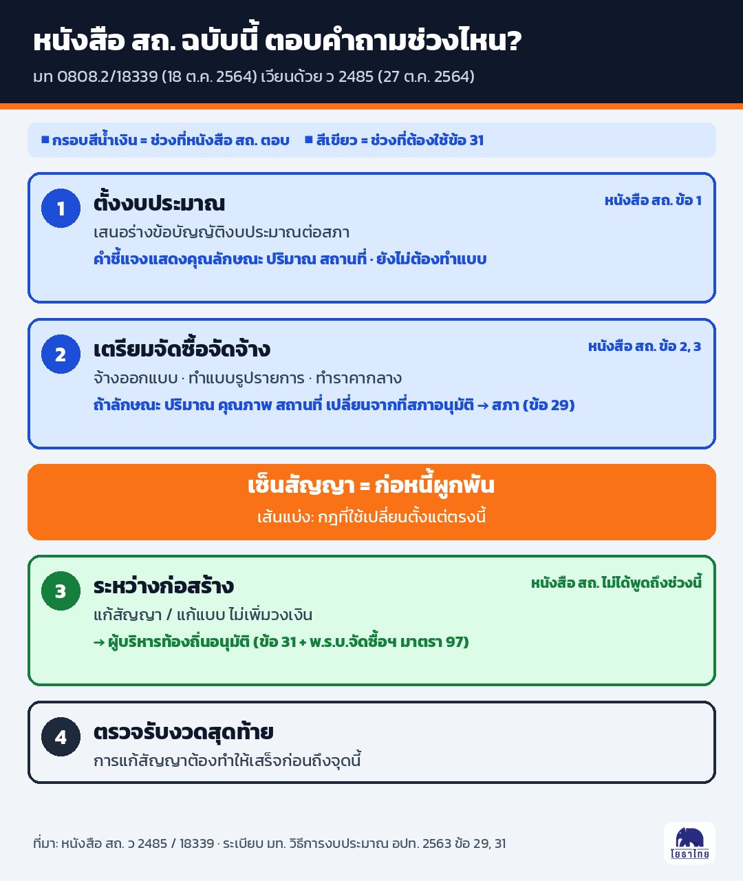 เส้นเวลางานก่อสร้าง อปท. หนังสือ สถ. 18339 ตอบเรื่องก่อนเซ็นสัญญา หลังเซ็นสัญญาใช้ข้อ 31