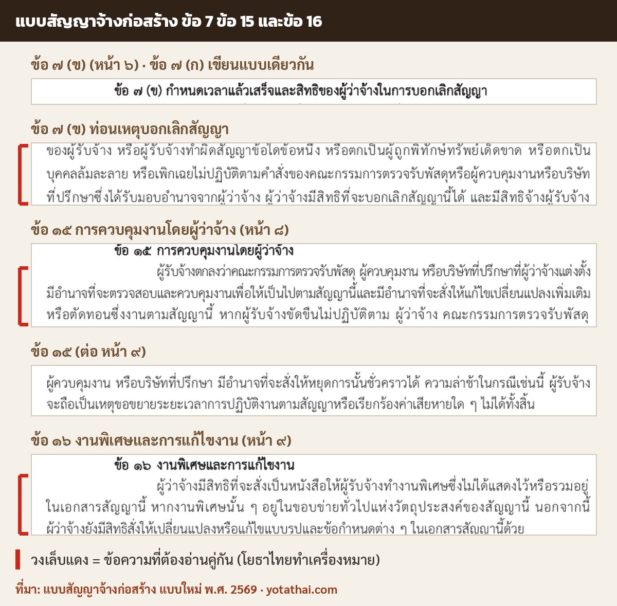 แบบสัญญาจ้างก่อสร้าง ข้อ 7 สิทธิของผู้ว่าจ้างในการบอกเลิกสัญญา ข้อ 15 การควบคุมงานโดยผู้ว่าจ้าง และข้อ 16 งานพิเศษและการแก้ไขงาน