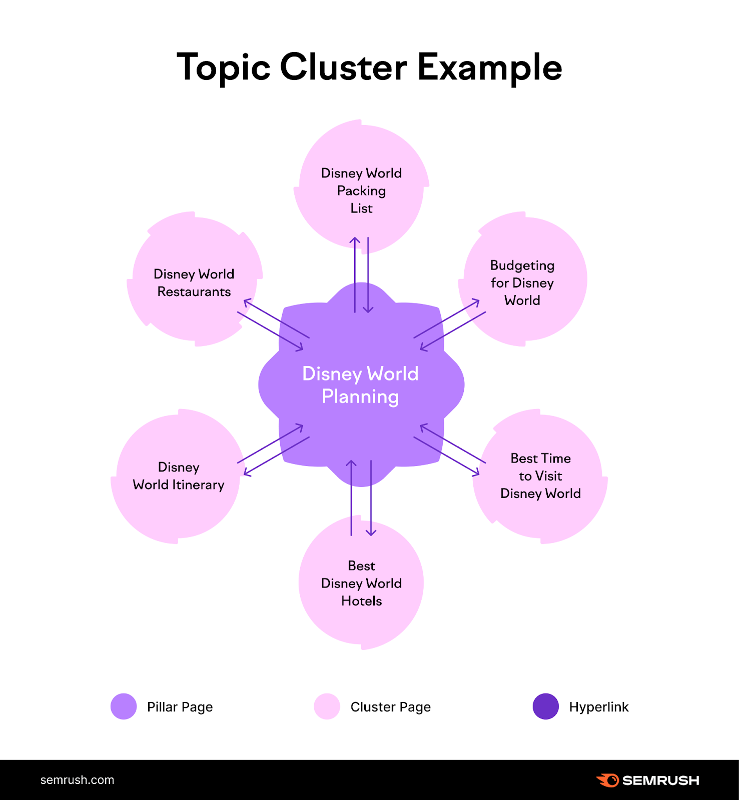 Topic Cluster Example