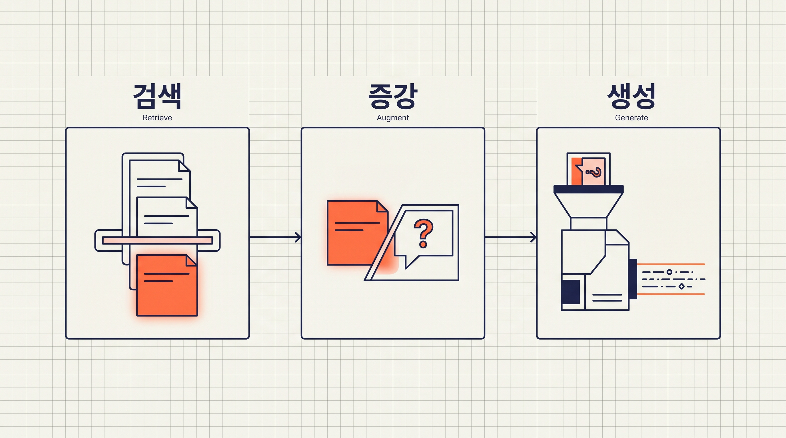 왼쪽부터 오른쪽으로 '검색 / 증강 / 생성'이라 적힌 세 개의 박스가 가는 화살표로 이어진다. 각 박스 안에 메모 카드 필터링·메모와 질문 결합·문장 출력의 도식이 그려져 있다.