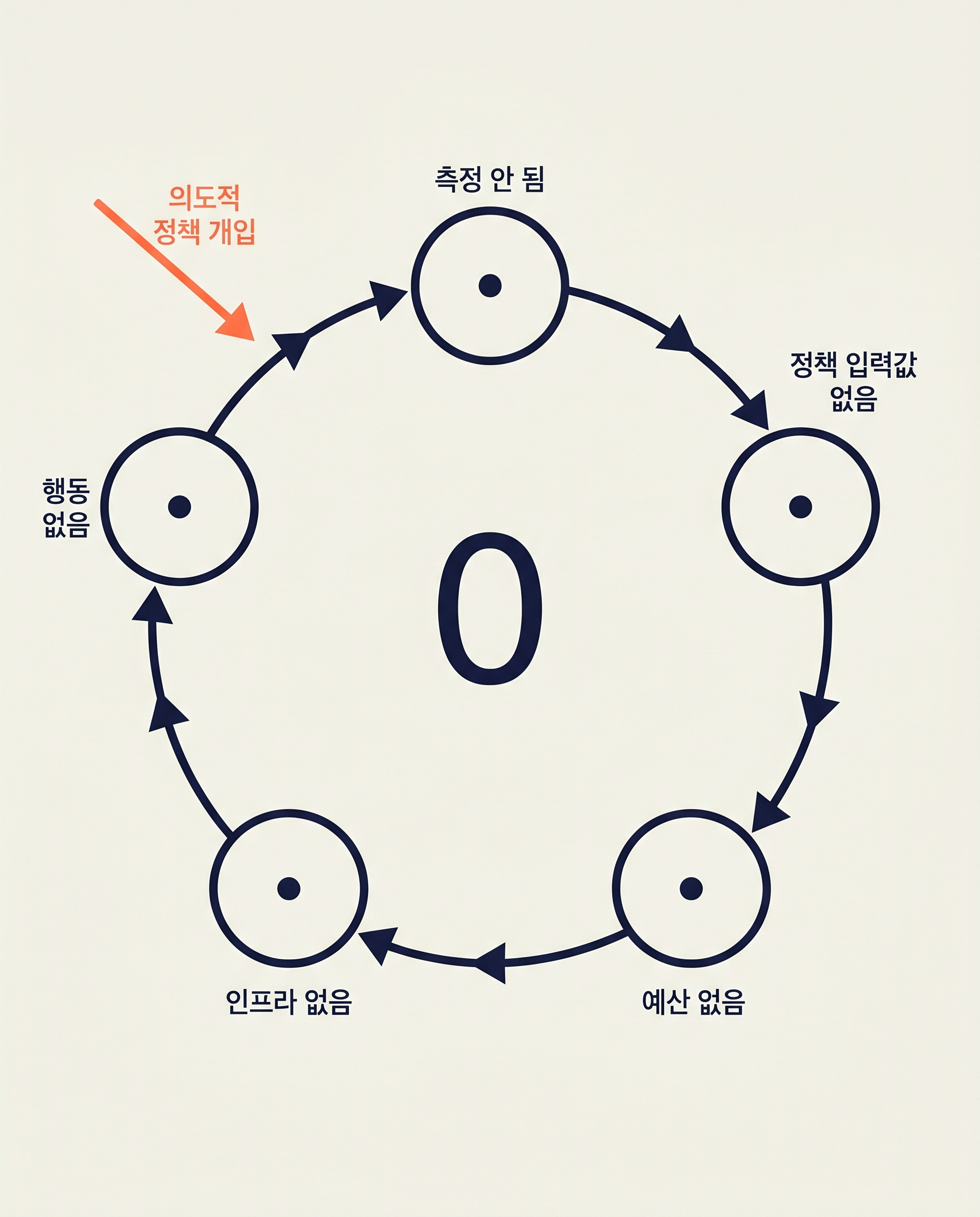 다섯 단계의 노드가 시계방향으로 순환하며 가운데 0을 매년 재생산한다 — 측정 안 됨, 정책 입력값 없음, 예산 없음, 인프라 없음, 행동 없음. 외부에서 의도적 정책 개입의 코랄 화살표가 들어오려 한다