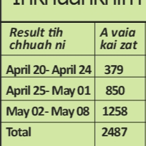 Covid-19: Tualchhung 66.74% leh kaina hriat loh 31.92%-ah chho