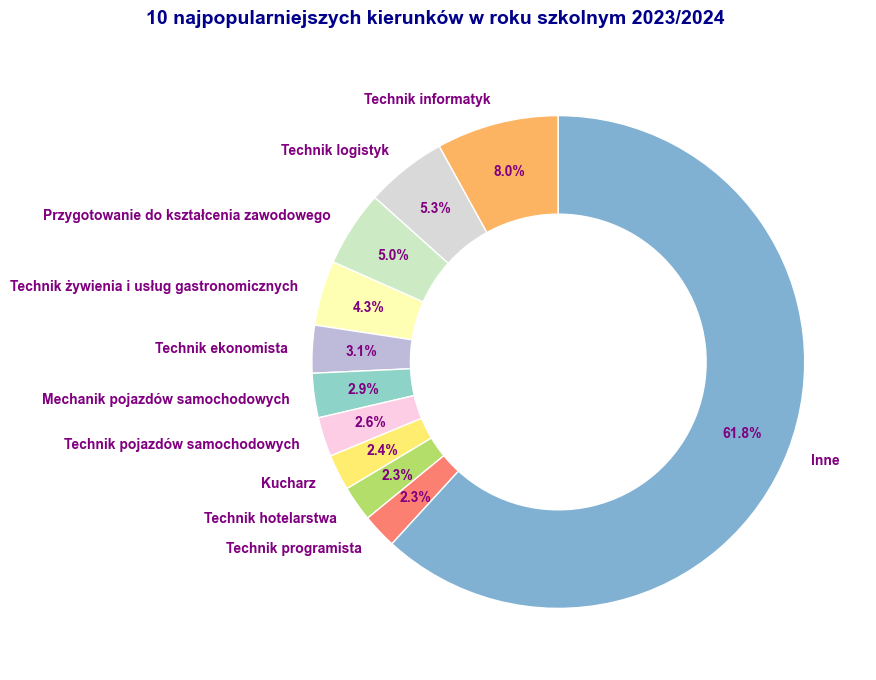 Top 10 kierunków zawodowych w szkole za ostatni rok - analiza liczby uczniów Top 10 kierunków zawodowych w szkole według liczby uczniów na podstawie danych z ostatniego roku.