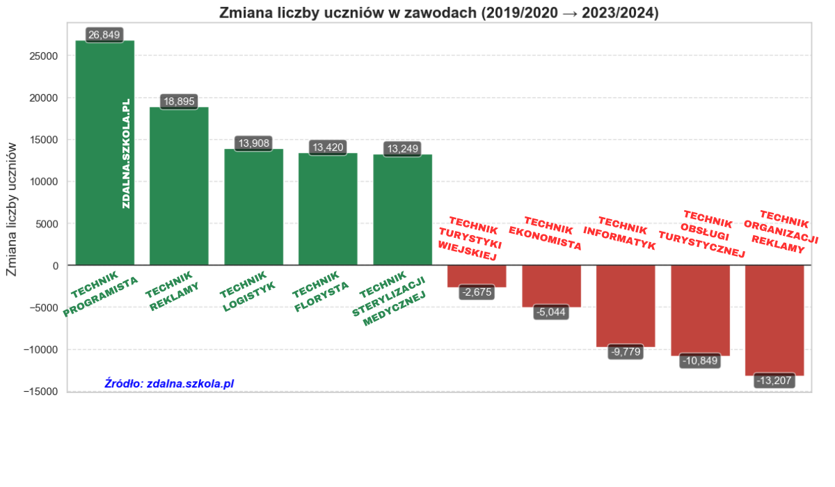 Top 5 kierunków zawodowych z największymi zmianami w liczbie uczniów w ostatnich 5 latach Top 5 kierunków zawodowych z największym wzrostem oraz spadkiem liczby uczniów w ciągu ostatnich 5 lat.
