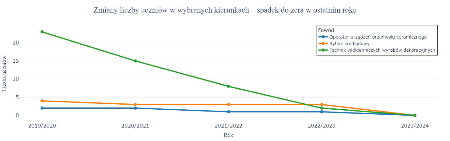 Kierunki zawodowe bez uczniów w ostatnim roku - analiza braku zainteresowania Kierunki zawodowe, w których liczba uczniów wynosi 0 w ostatnim roku.
