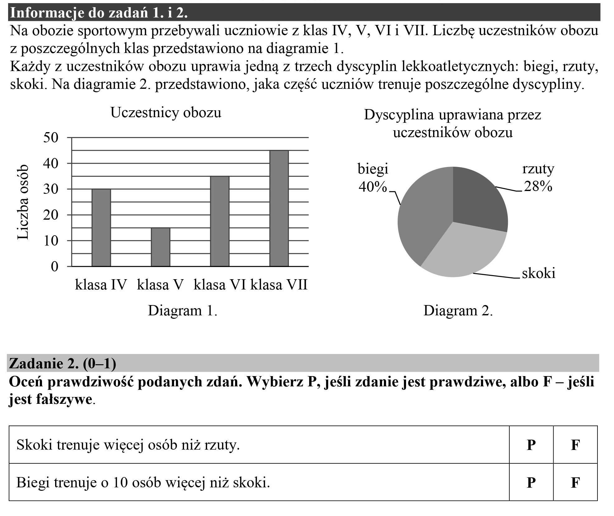 Informacje do zadań 1.i 2.
Na obozie sportowym przebywali uczniowie z klas IV, V, VIi VII. Liczbę uczestników obozu
z poszczególnych klas przedstawiono na diagramie 1.
Każdy z uczestników obozu uprawia jedną z trzech dyscyplin lekkoatletycznych: biegi, rzuty,
skoki. Na diagramie 2. przedstawiono, jaka część uczniów trenuje poszczególne dyscypliny.
Uczestnicy obozu Dyscyplina uprawiana przez
50 uczestników obozu
5 40 biegi rzuty
Ś 30 40% 2826
o
R 20
=
HH 16
0 ———_——_ skoki
klasa IV klasa V klasa VI klasa VII
Diagram 1. Diagram 2.
Zadanie 2. (0—1)
Oceń prawdziwość podanych zdań. Wybierz P, jeśli zdanie jest prawdziwe, albo F — jeśli
jest fałszywe.
Skoki trenuje więcej osób niż rzuty. P F
Biegi trenuje o 10 osób więcej niż skoki. P F