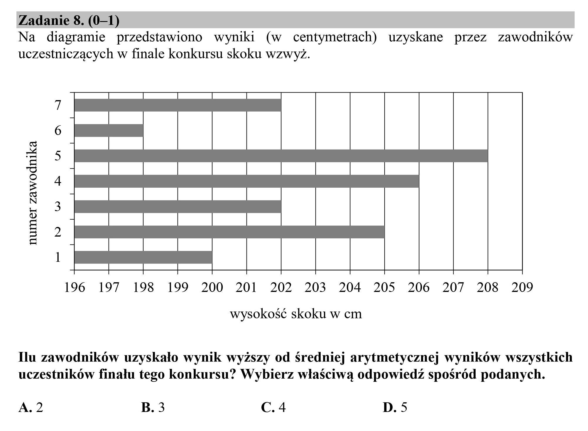 Zadanie 8. (0—1)
Na diagramie przedstawiono wyniki (w centymetrach) uzyskane przez zawodników
uczestniczących w finale konkursu skoku wzwyż.

numer zawodnika
N W R un [oj a |

196 197 198 199 200 201 202 203 204 205 206 207 208 209

wysokość skoku w cm

Ilu zawodników uzyskało wynik wyższy od średniej arytmetycznej wyników wszystkich
uczestników finału tego konkursu? Wybierz właściwą odpowiedź spośród podanych.

A.2 B. 3 C.4 D.5
