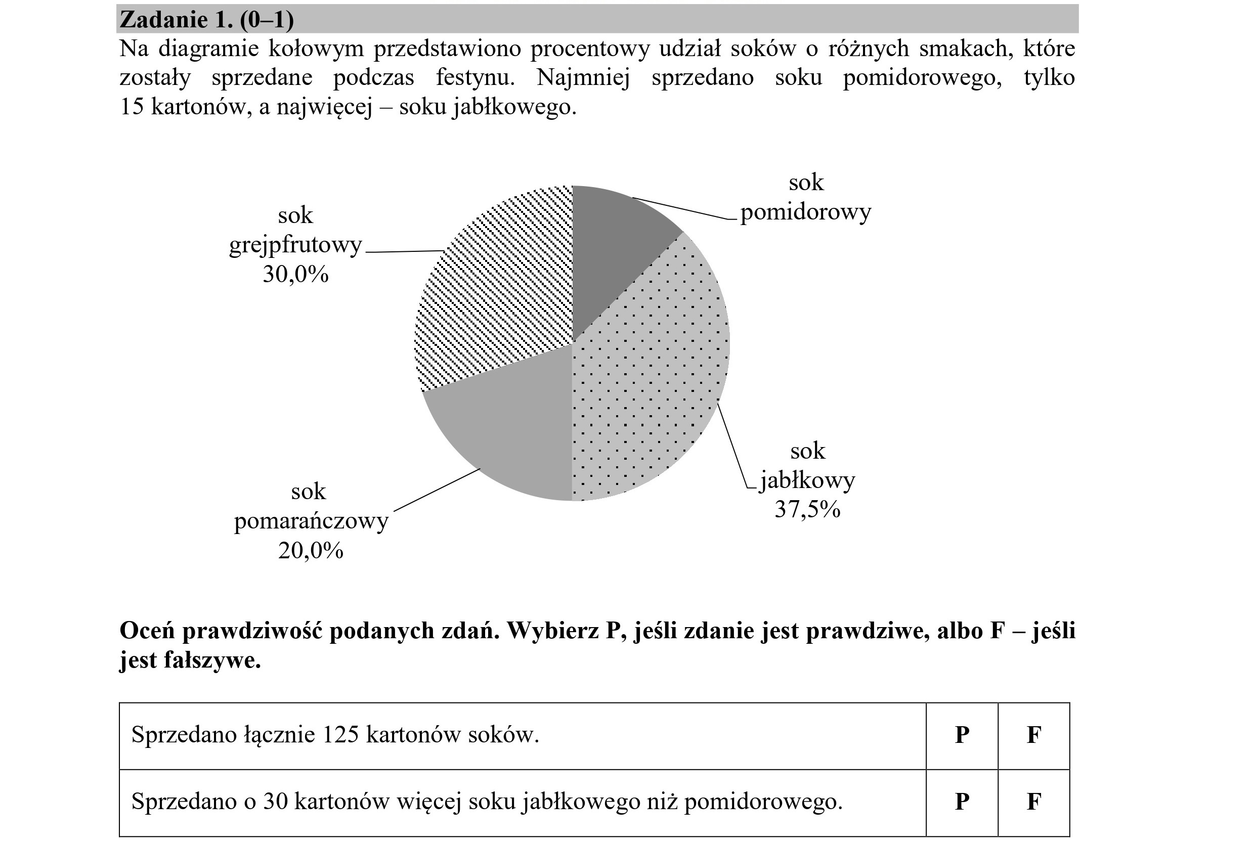 Zadanie 1. (0—1)
Na diagramie kołowym przedstawiono procentowy udział soków o różnych smakach, które
zostały sprzedane podczas festynu. Najmniej sprzedano soku pomidorowego, tylko
15 kartonów, a najwięcej — soku jabłkowego.
sok
sok pomidorowy
grejpfrutowy
30,0%
sok
ko M
pomarańczowy 37,5%
20,0%
Oceń prawdziwość podanych zdań. Wybierz P, jeśli zdanie jest prawdziwe, albo F — jeśli
jest fałszywe.
Sprzedano łącznie 125 kartonów soków. P F
Sprzedano o 30 kartonów więcej soku jabłkowego niż pomidorowego. P F