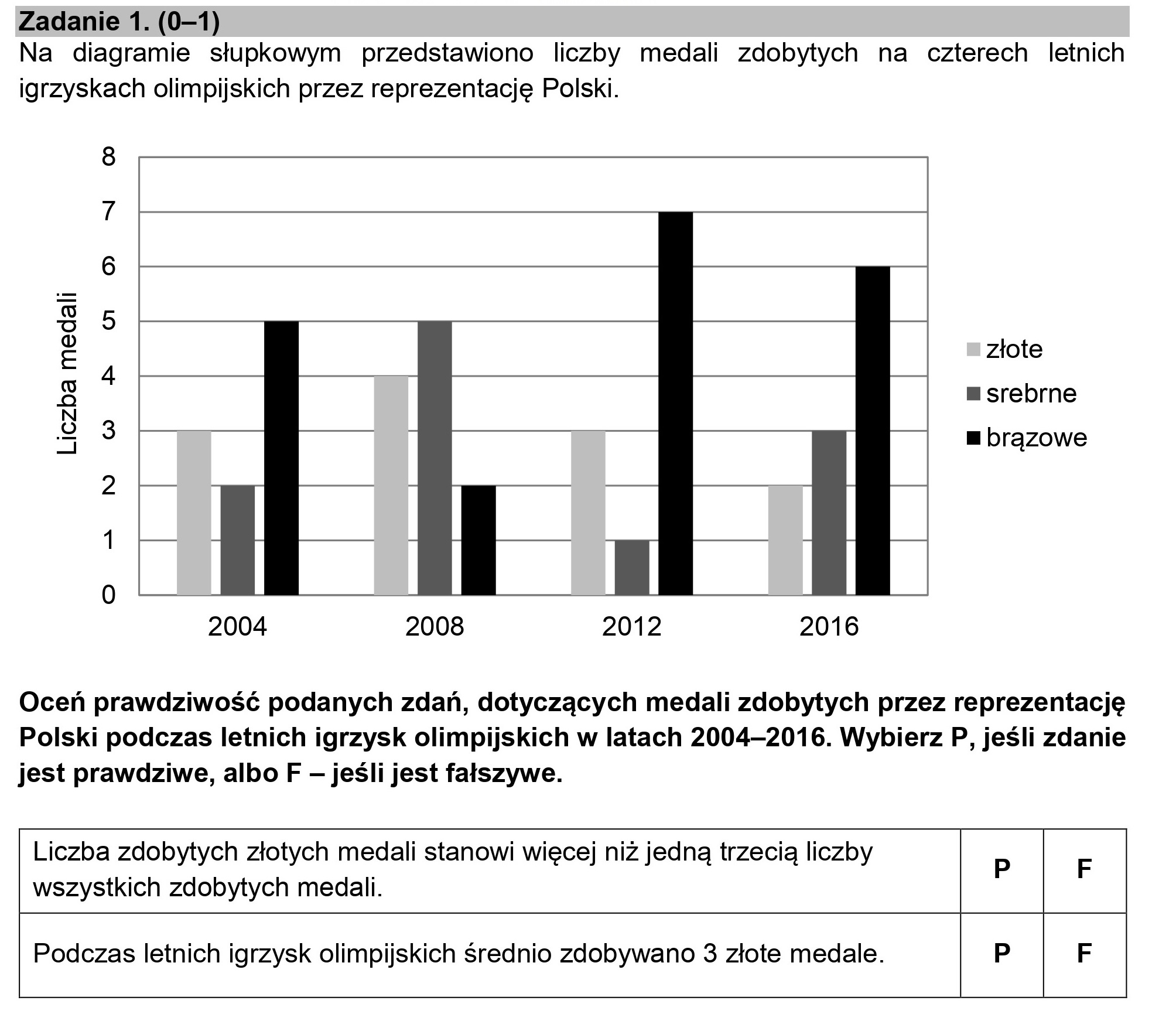 Zadanie 1. (0—1)

Na diagramie słupkowym przedstawiono liczby medali zdobytych na czterech letnich

igrzyskach olimpijskich przez reprezentację Polski.

Liczba medali

DP © A O O "4 ©

2004 2008 2012 2016

złote
m srebrne

m brązowe

Oceń prawdziwość podanych zdań, dotyczących medali zdobytych przez reprezentację
Polski podczas letnich igrzysk olimpijskich w latach 2004—2016. Wybierz P, jeśli zdanie

jest prawdziwe, albo F — jeśli jest fałszywe.

Liczba zdobytych złotych medali stanowi więcej niż jedną trzecią liczby

. . P F
wszystkich zdobytych medali.
Podczas letnich igrzysk olimpijskich średnio zdobywano 3 złote medale. P F

