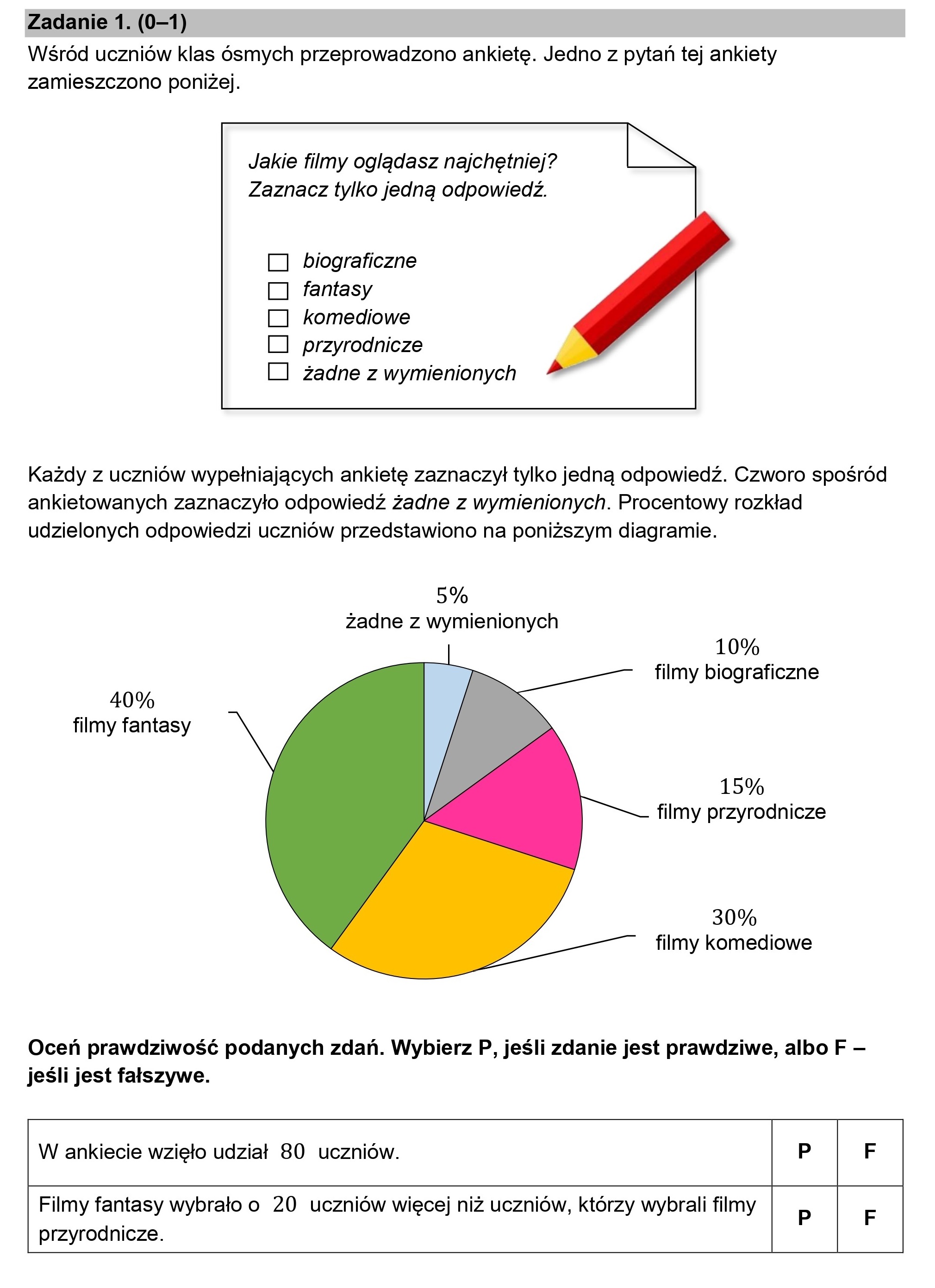 Zadanie 1. (0—1)
Wśród uczniów klas ósmych przeprowadzono ankietę. Jedno z pytań tej ankiety
zamieszczono poniżej.

Jakie filmy oglądasz najchętniej?
Zaznacz tylko jedną odpowiedź.

L] biograficzne

L] fantasy

[| komediowe

LI] przyrodnicze

LI] żadne z wymienionych

Każdy z uczniów wypełniających ankietę zaznaczył tylko jedną odpowiedź. Czworo spośród
ankietowanych zaznaczyło odpowiedź żadne z wymienionych. Procentowy rozkład
udzielonych odpowiedzi uczniów przedstawiono na poniższym diagramie.

5%
żadne z wymienionych
10%
filmy biograficzne
40%
filmy fantasy

15%
filmy przyrodnicze

30%
filmy komediowe

Oceń prawdziwość podanych zdań. Wybierz P, jeśli zdanie jest prawdziwe, albo F —
jeśli jest fałszywe.

W ankiecie wzięło udział 80 uczniów. P F

Filmy fantasy wybrało o 20 uczniów więcej niż uczniów, którzy wybrali filmy

przyrodnicze.

