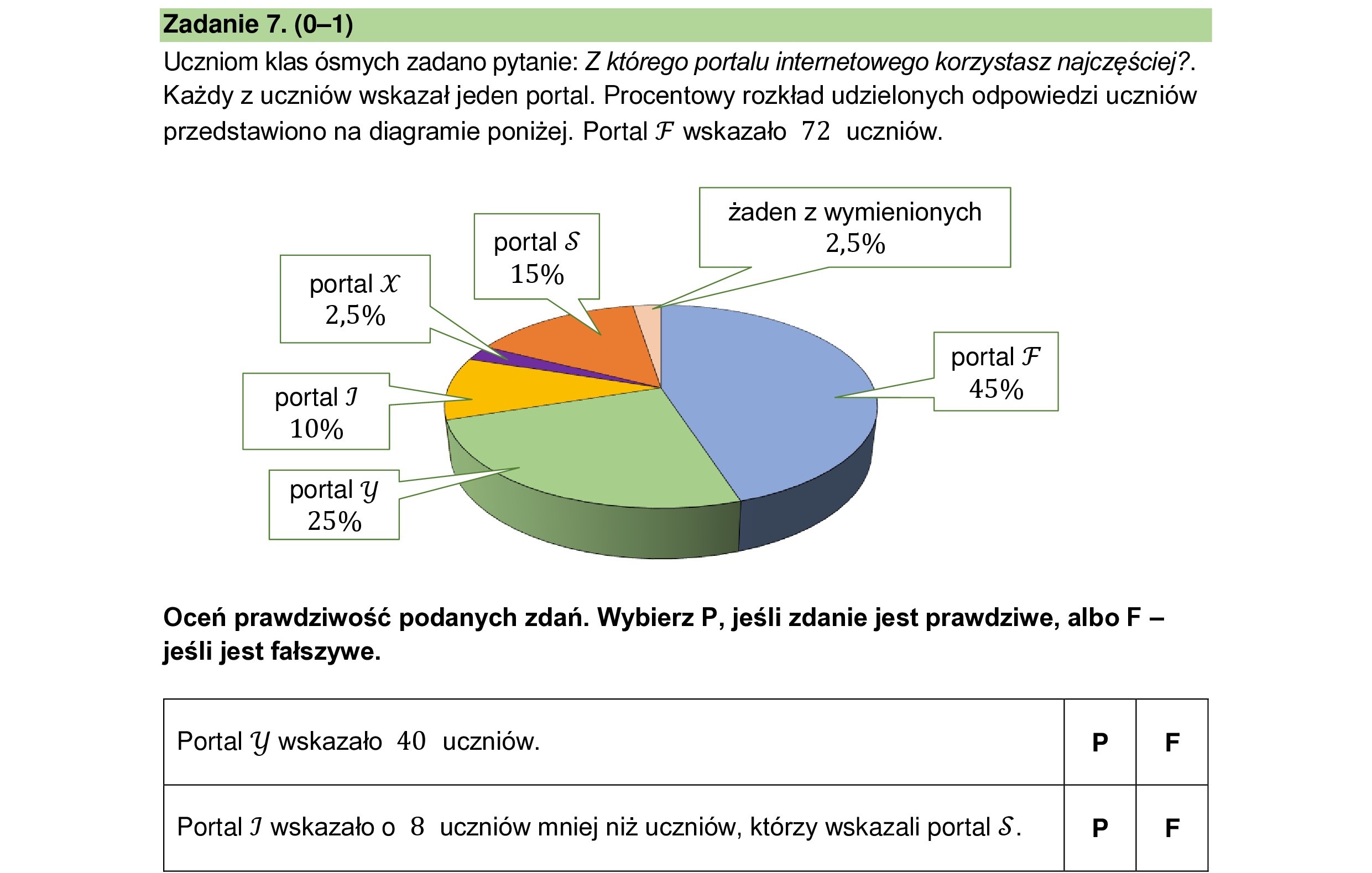 Uczniom klas ósmych zadano pytanie: Z którego portalu internetowego korzystasz najczęściej?.
Każdy z uczniów wskazał jeden portal. Procentowy rozkład udzielonych odpowiedzi uczniów
przedstawiono na diagramie poniżej. Portal F wskazało 72 uczniów.
żaden z wymienionych
2,5%
portal F
45%
portal 5
15%
portal X
2,5%
portal J
10%
portal y
25%
Oceń prawdziwość podanych zdań. Wybierz P, jeśli zdanie jest prawdziwe, albo F —
jeśli jest fałszywe.
A
Portal Y wskazało 40 uczniów. P F
Portal J wskazało o 8 uczniów mniej niż uczniów, którzy wskazali portal $.
