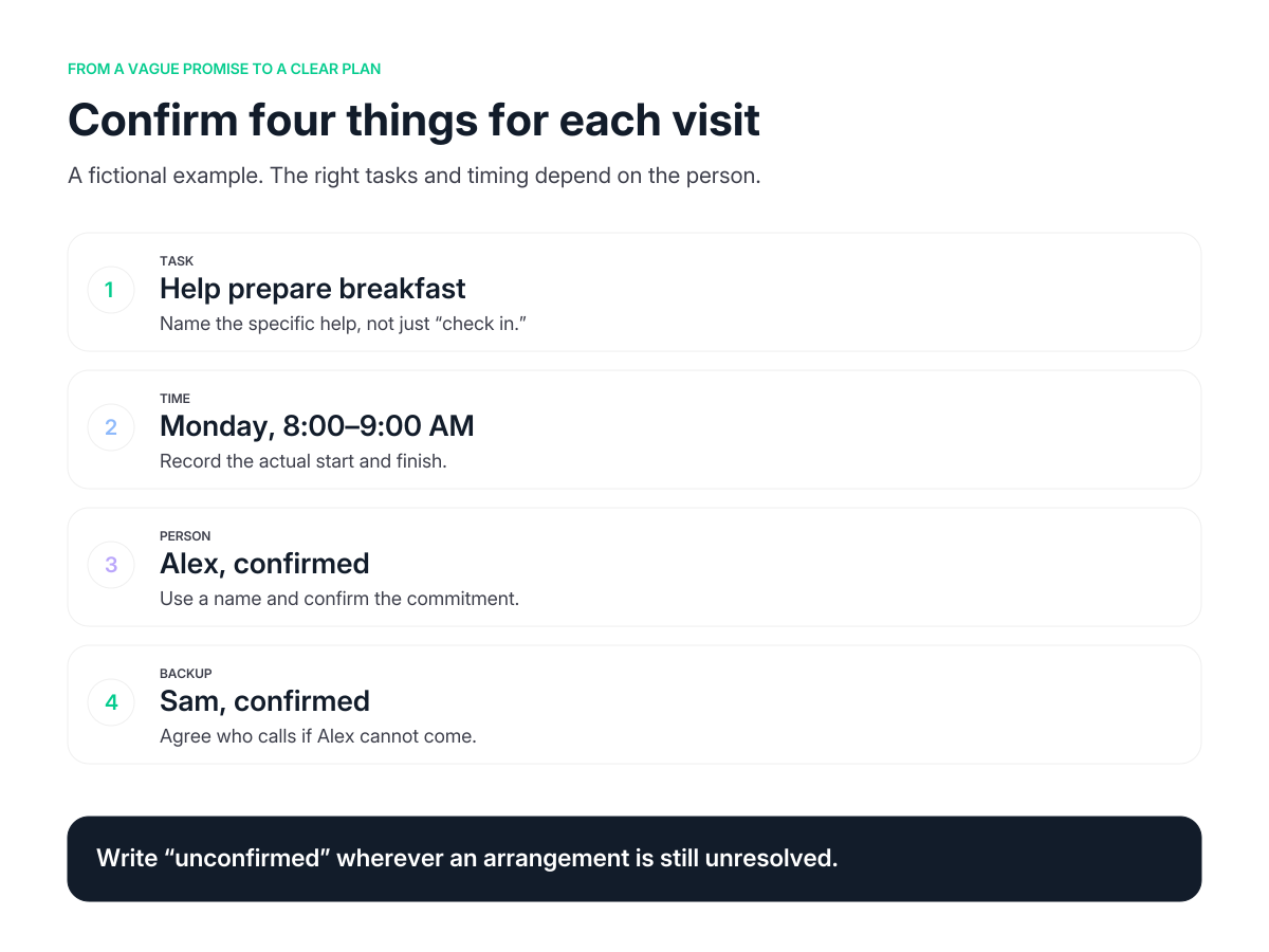 Fictional visit example: Monday 8 to 9 AM, breakfast preparation, Alex confirmed, Sam as confirmed backup.
