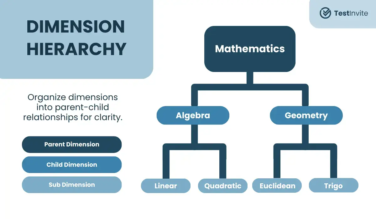 Dimension hierarchy illustrating parent-child relationships with examples of child, sub, and parent dimensions.