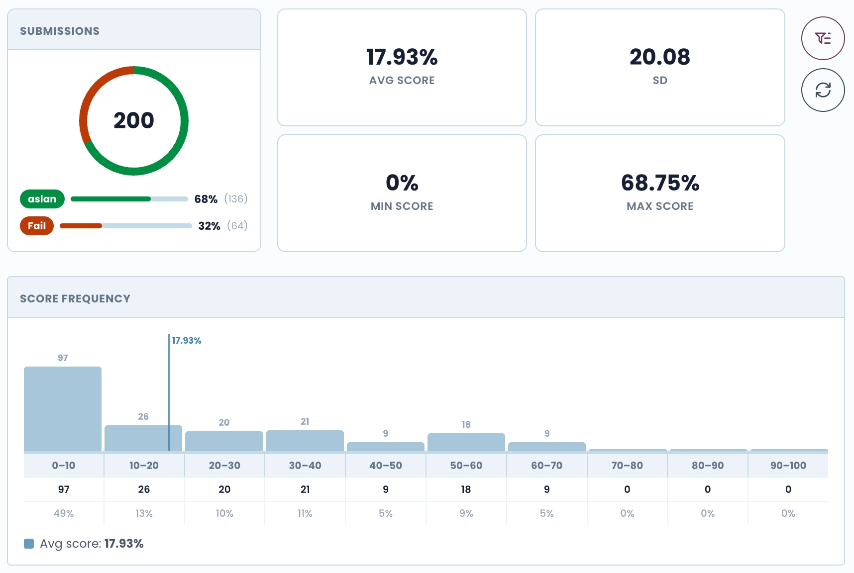 Exam analytics showing submissions, pass and fail rates, score statistics, and score distribution