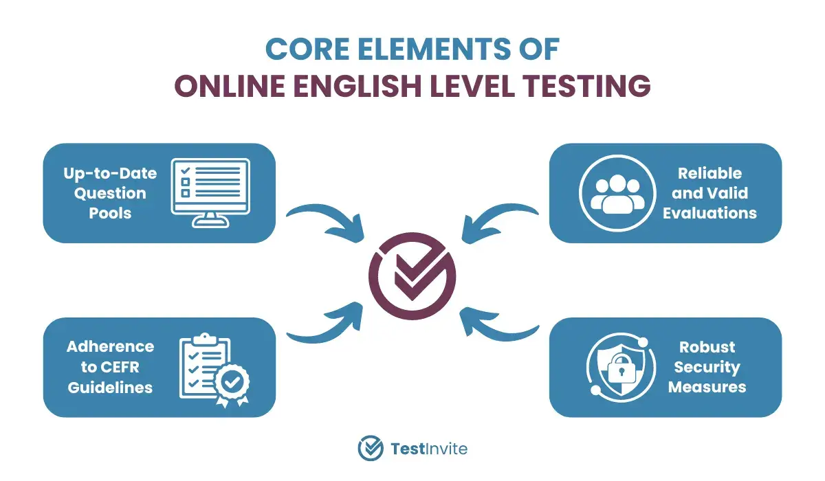 Fundamental elements of online English testing