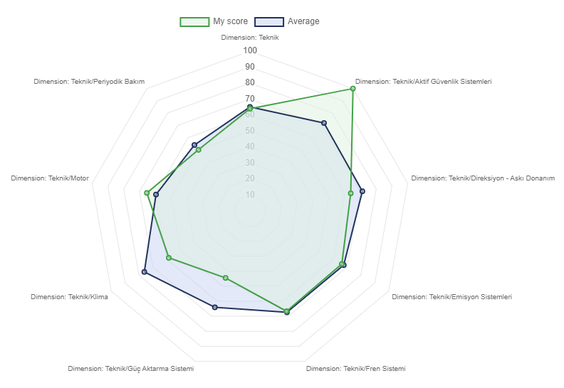 Radar chart is great for have a very quick understanding about how one did vs others in each category, dimension and section.<br>