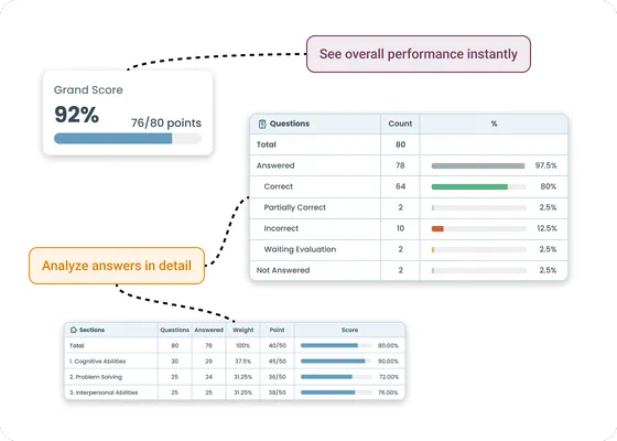 Assessment results dashboard with overall score, answer breakdown, and section performance analysis