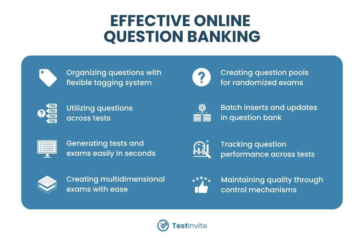 Capabilities offered by the question banking system.