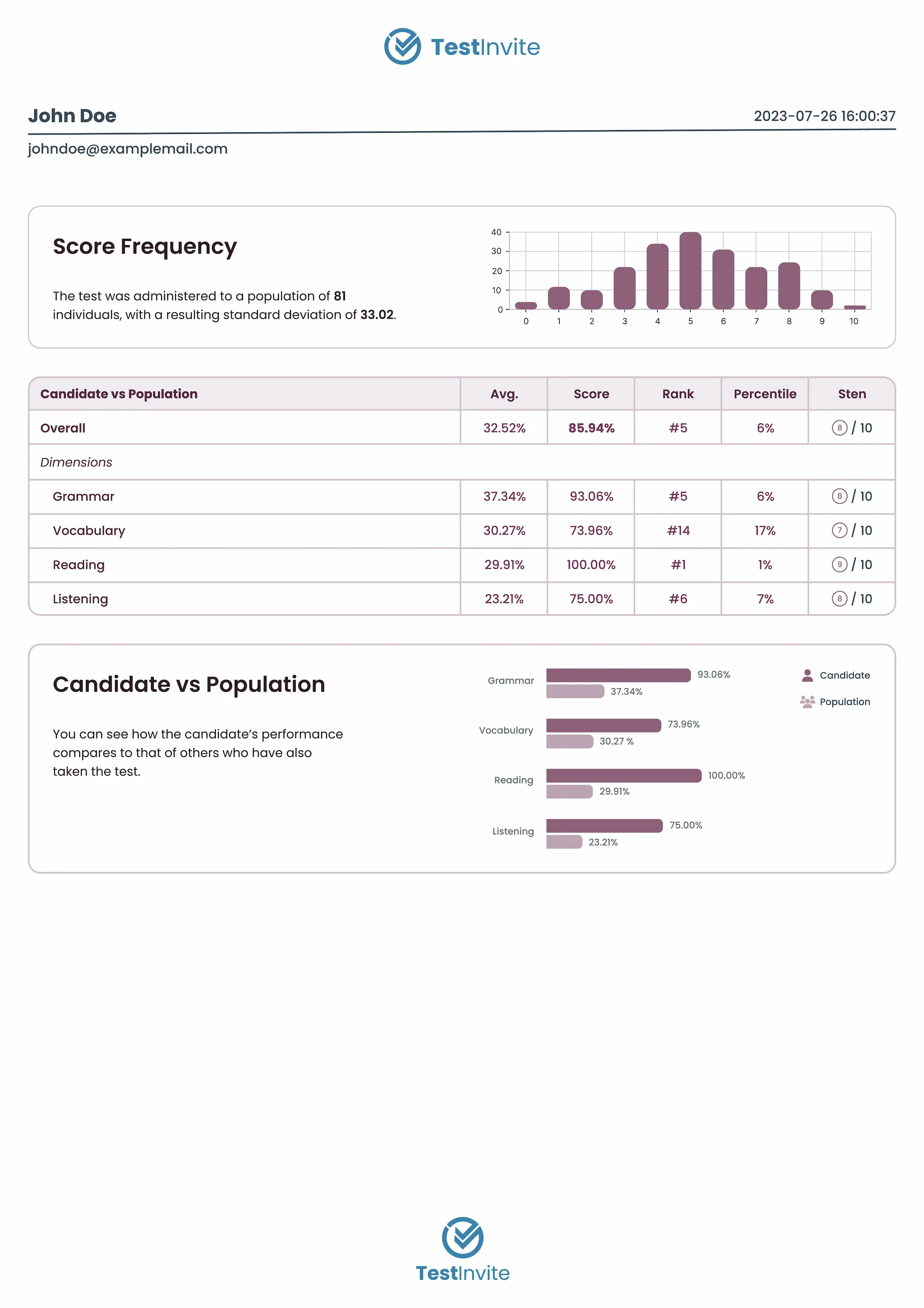 Sample English test report