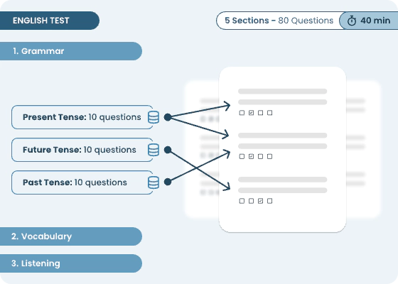 Visual representation of systematic question randomization, showing how grammar topics are distributed across test questions