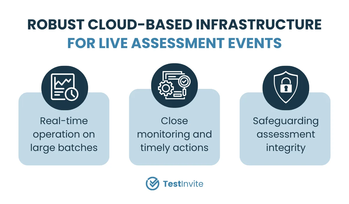 Features of Robust cloud-based infrastructure used for live assessment events.