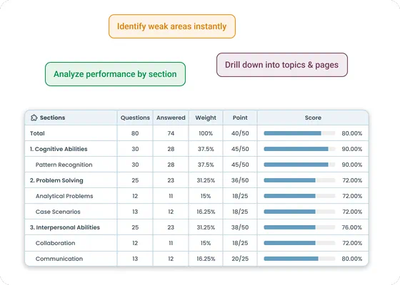 Section-based assessment showing performance scores across categories, topics, and competency areas