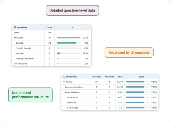 Question-level assessment analytics showing answer distribution and dimension-based performance breakdown