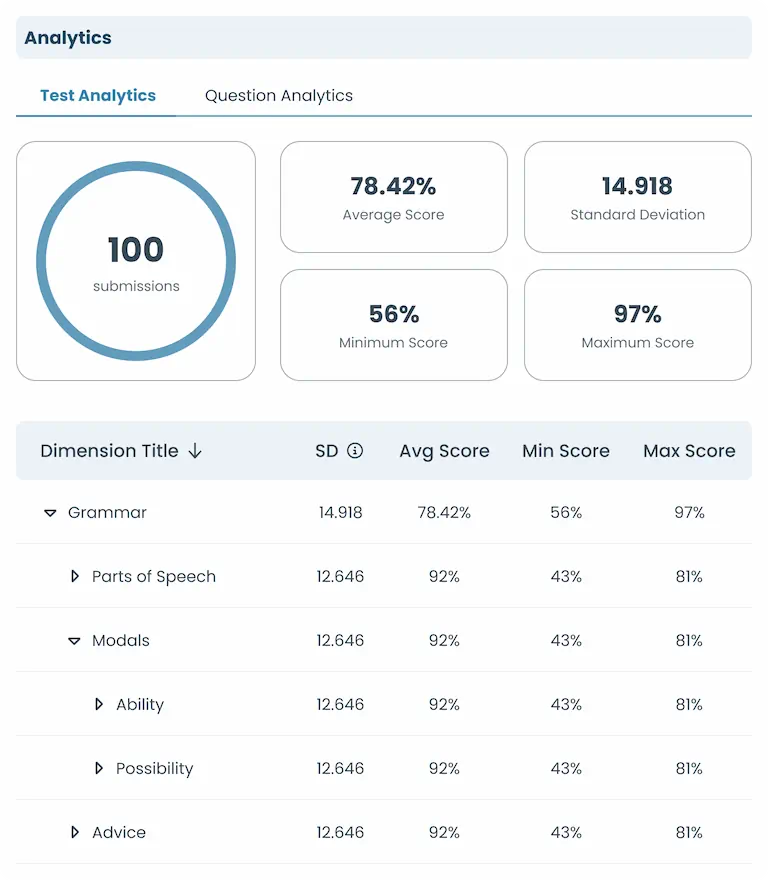 Test analytics showing performance metrics such as average score, p-index, and item response statistics for each question