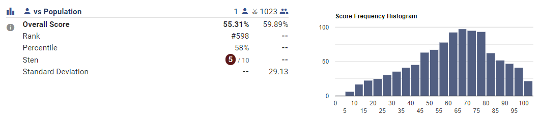 The histogram shows the number of people who achieved each fragment of the test's overall score. If the histogram graph exhibits a normal distribution, it indicates that the test results are sensible.