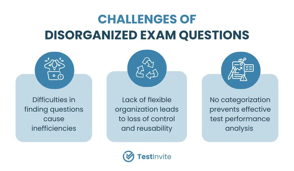 Difficulties faced with disorganized exam questions.