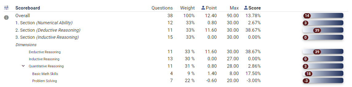 The dimensions are displayed in a hierarchical format, enabling you to navigate through them and identify the test-taker's strengths and weaknesses in different areas.