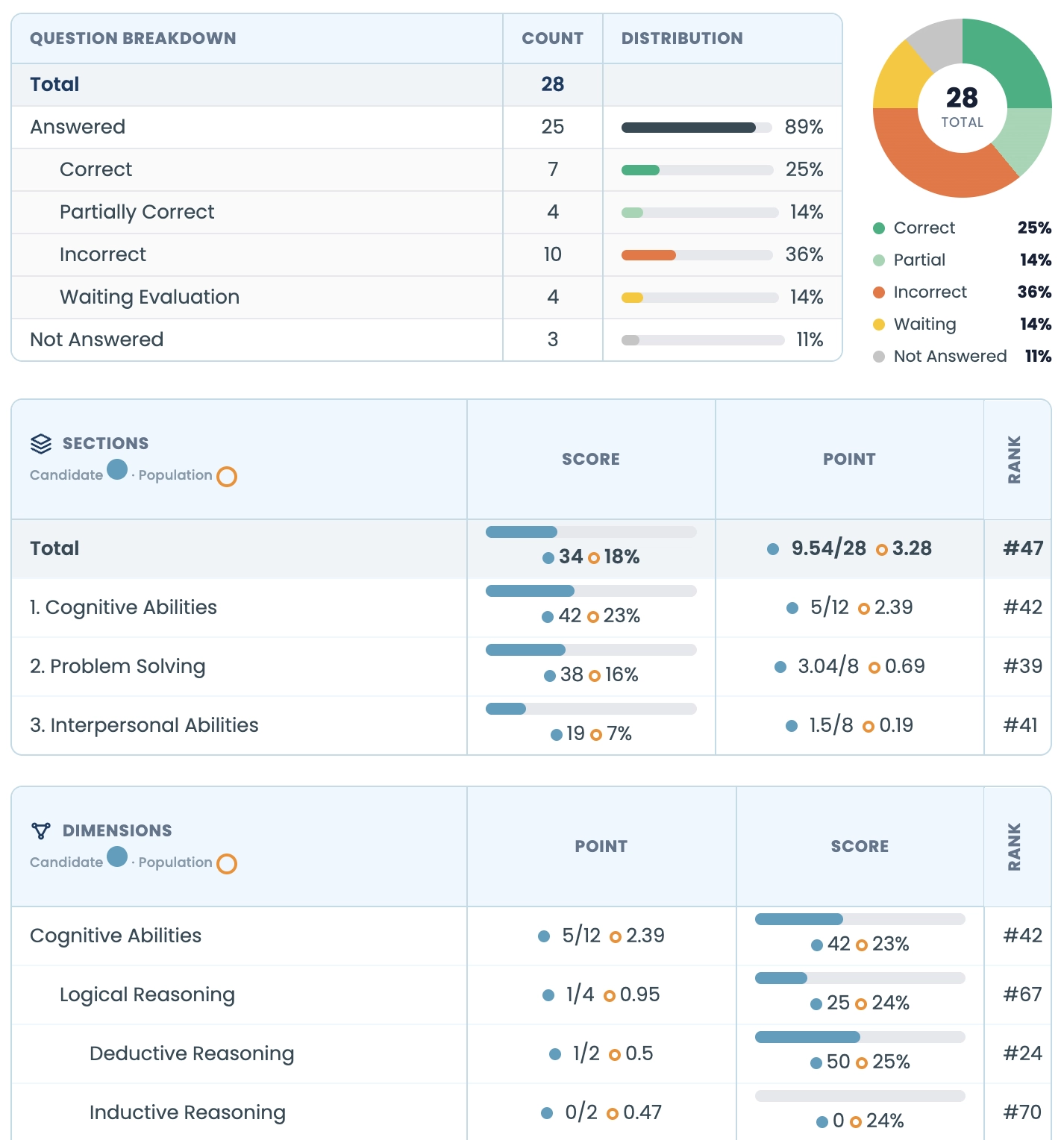 Performance dashboard showing question breakdown, section scores, and dimension scores