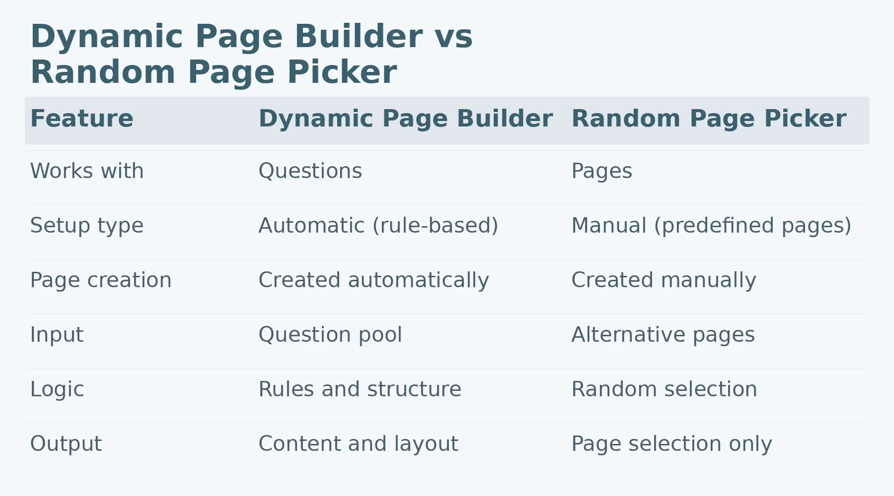 Compare Dynamic Page Builder and Random Page Picker to understand how content is generated and displayed in tests.