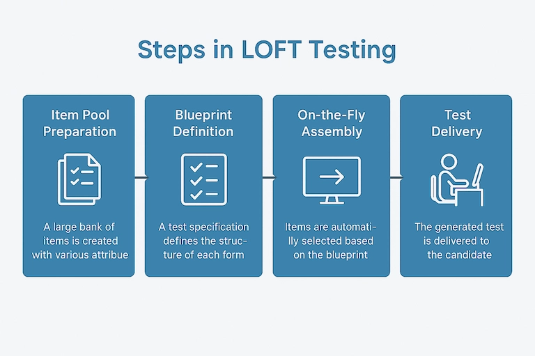 Illustration showing LOFT testing steps from item pool preparation to test delivery