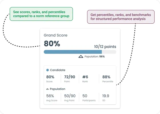 Assessment results dashboard with percentile scores, rankings, benchmarks, and population comparison