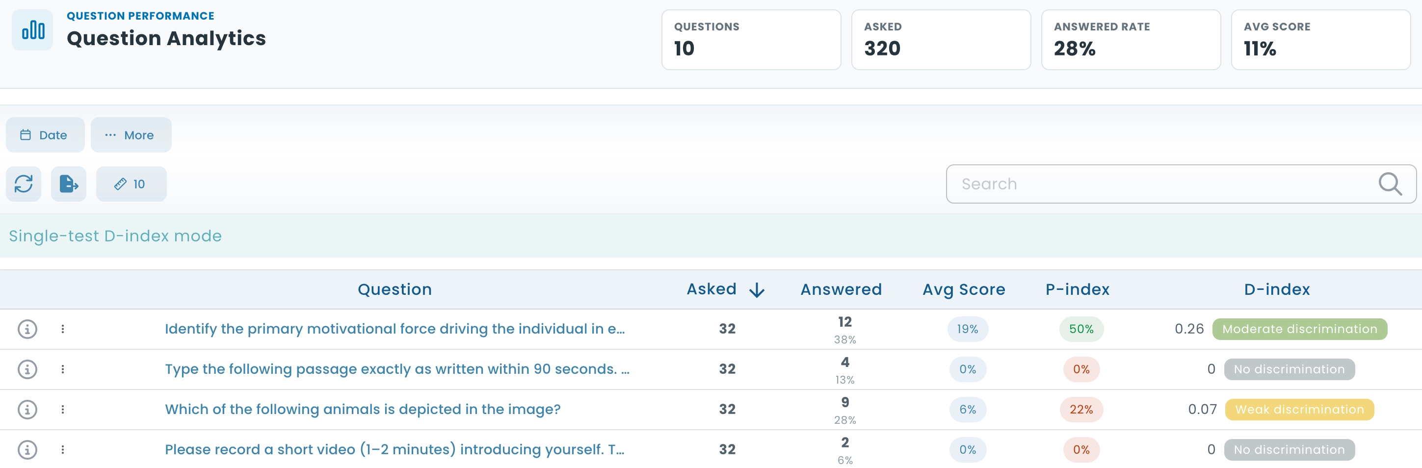 Question analytics showing response counts, average scores, P-index, and D-index