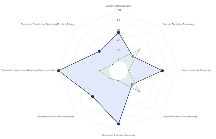 The radar chart provides a visual representation of the test-taker's scores in each section or dimension, along with the norm's position, allowing for a quick comparison to identify areas of strength and weakness.